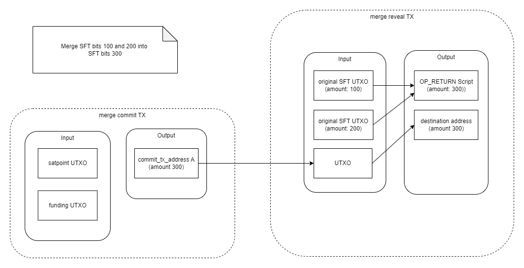 Merge flow